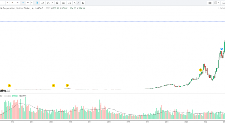 NVIDIA Stock Growth Predictions